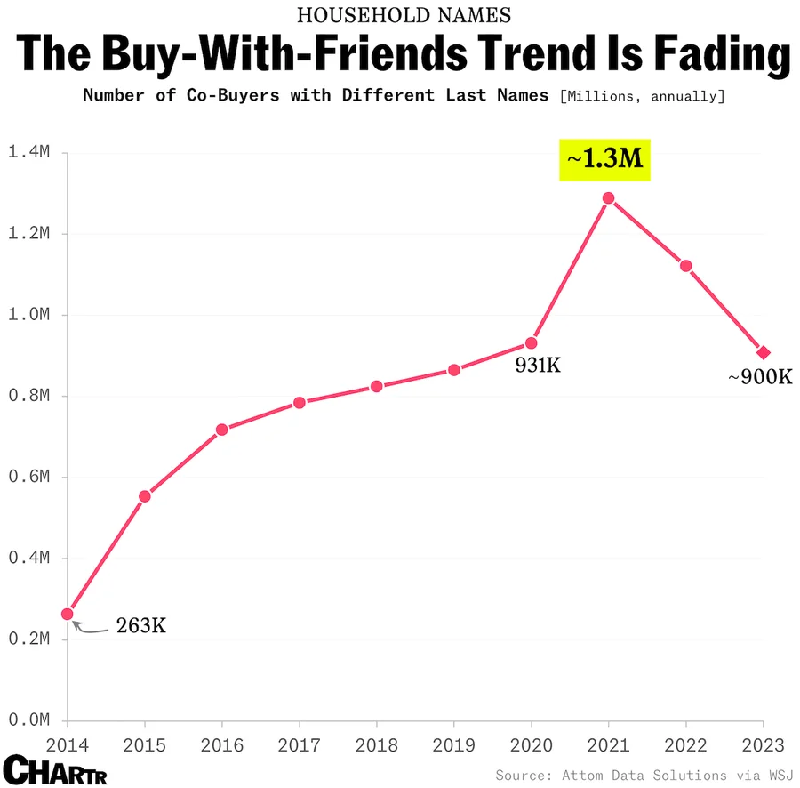 Co-buying with friends declining trend for homebuyers in 2024