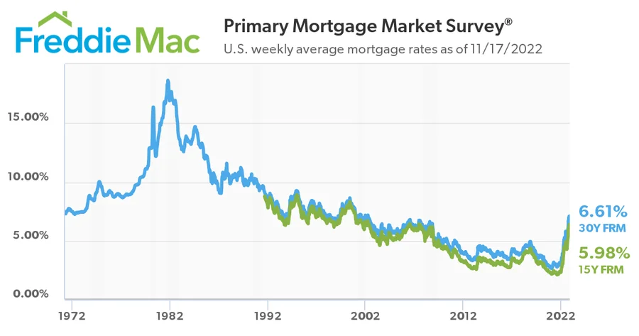 Mortgage rate chart showing historical context for current interest rates