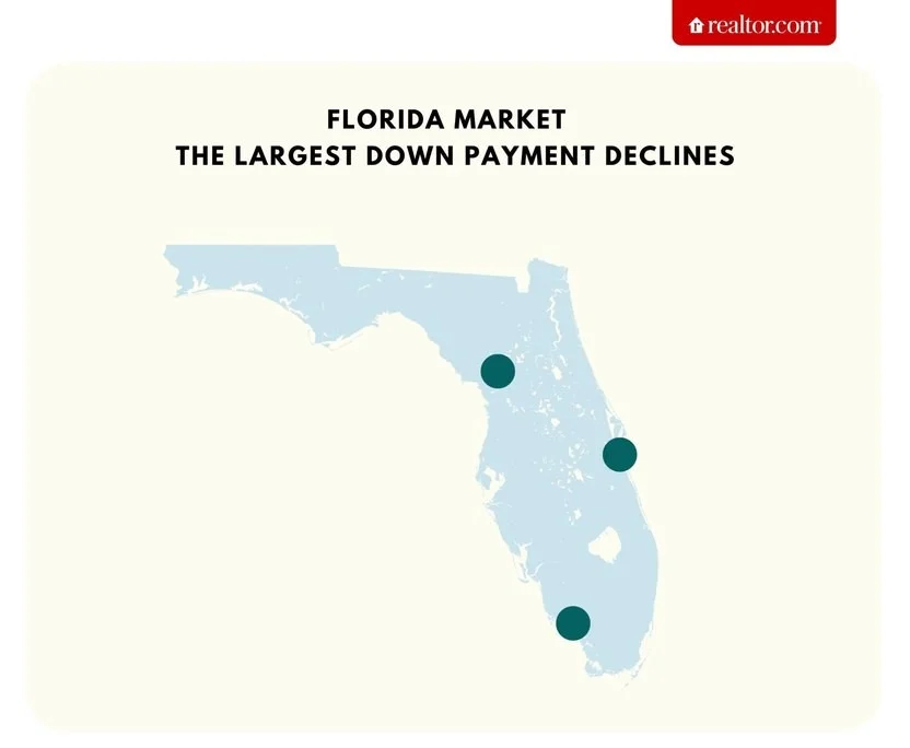 Florida real estate market showing declining down payments in Palm Bay, Ocala, and Naples