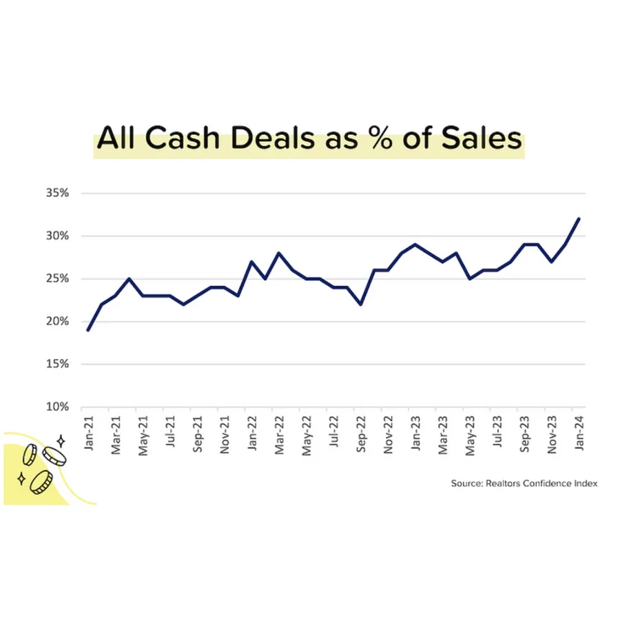 Cash purchases vs fast mortgage closings in Florida real estate