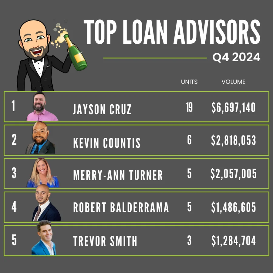 14 Days To Close Q4 2024 top loan advisors in Tampa, celebrating record quarterly volume