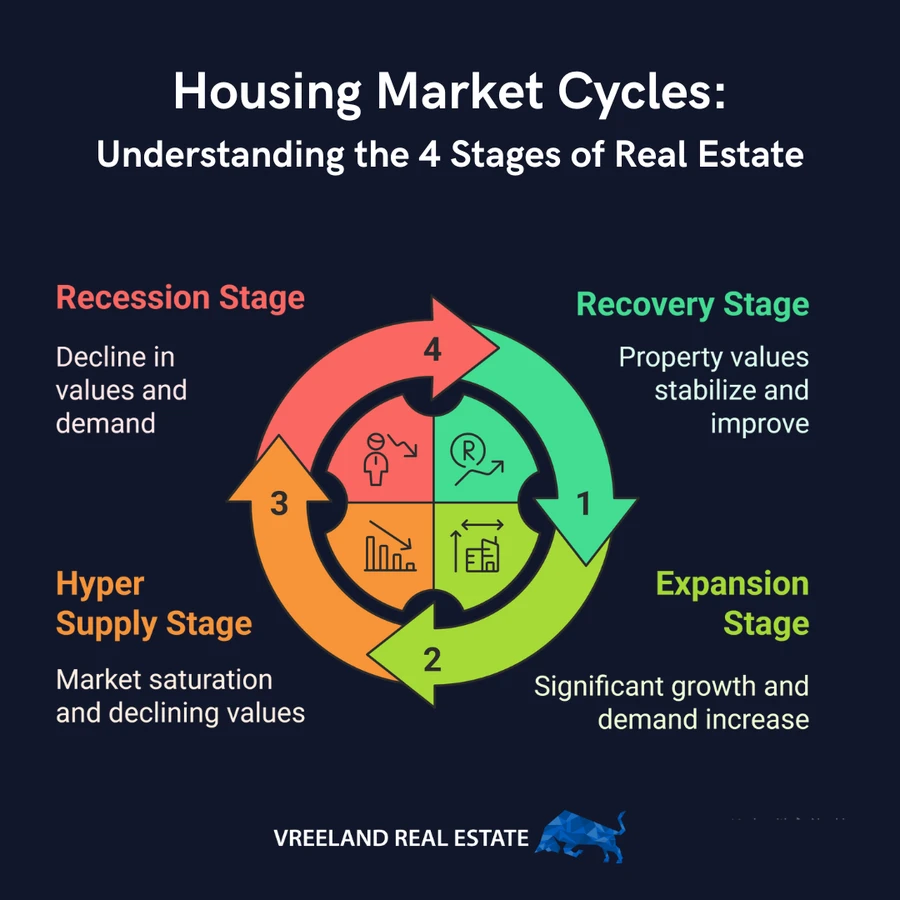 Infographic showing the four stages of a real estate market cycle simplified