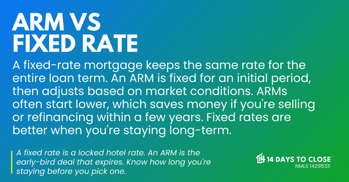 ARM vs fixed-rate mortgage comparison infographic showing rate and payment differences