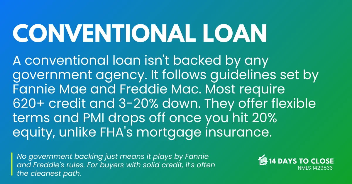 Infographic showing conventional loan requirements including credit score, down payment, and PMI thresholds