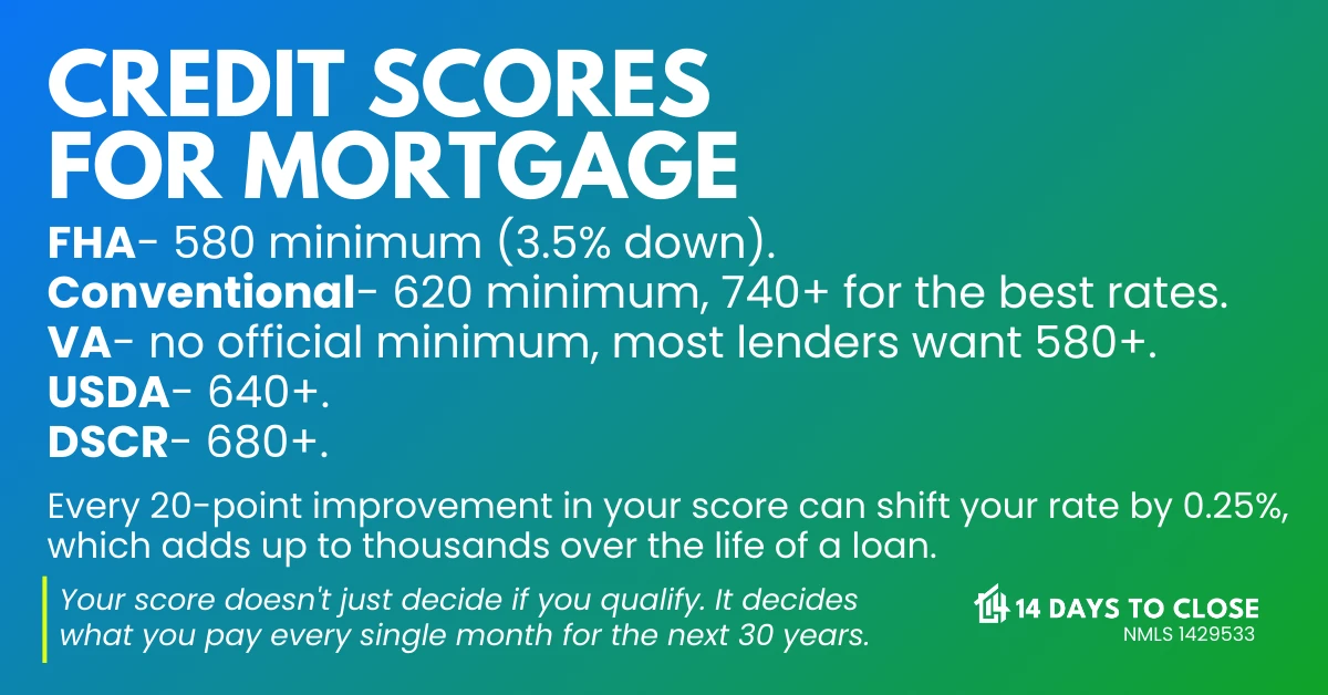 Credit score requirements comparison chart for FHA, conventional, VA, and USDA loans