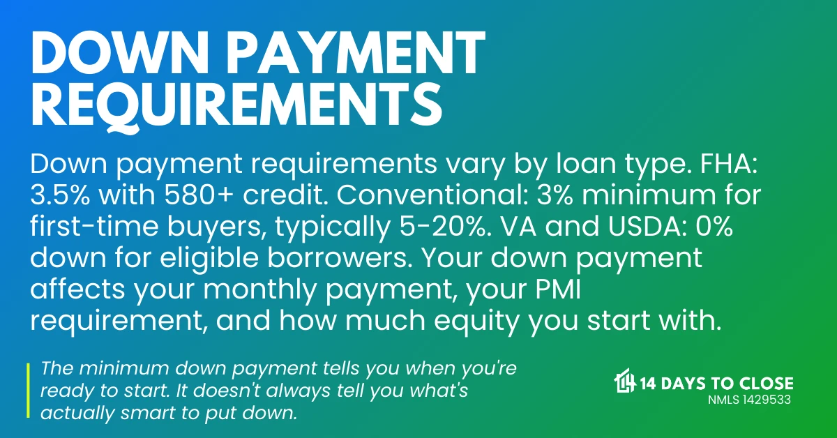 Infographic showing down payment requirements for FHA, VA, USDA, conventional, and jumbo loans