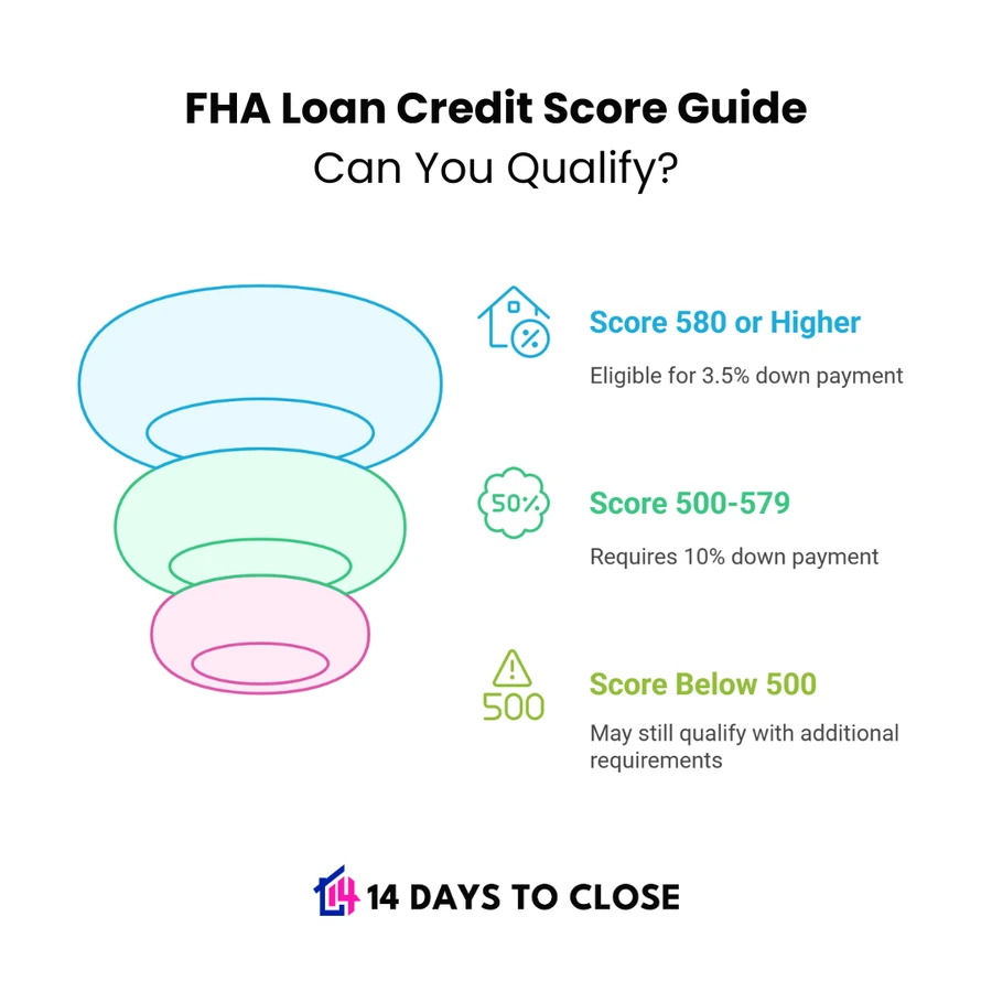 FHA loan credit score eligibility requirements infographic by 14 Days To Close