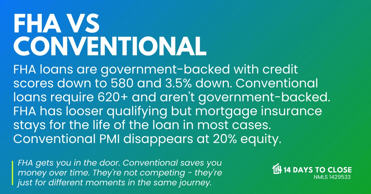 Comparison infographic showing FHA vs conventional loan differences in credit score, down payment, and PMI
