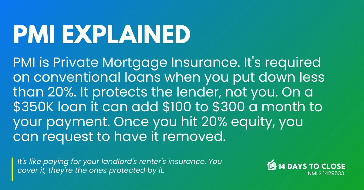 Infographic explaining private mortgage insurance removal thresholds and timelines