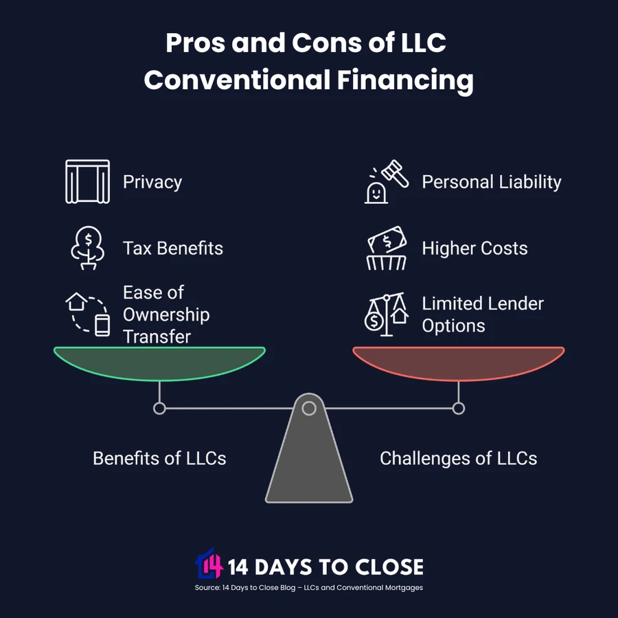Infographic showing pros and cons of LLC financing for conventional mortgages