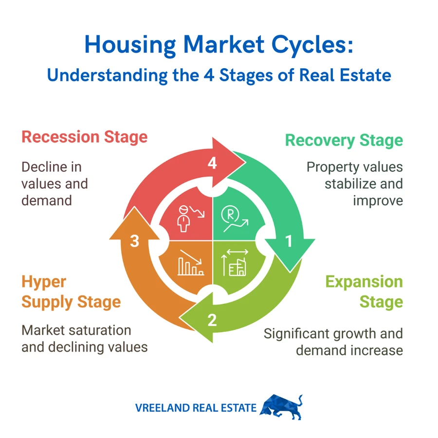 Jordan Vreeland's infographic explaining how real estate market cycles affect homeownership decisions