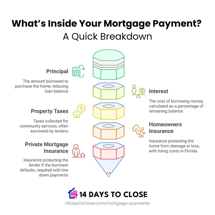 Infographic showing what's inside a mortgage payment , principal, interest, taxes, insurance breakdown